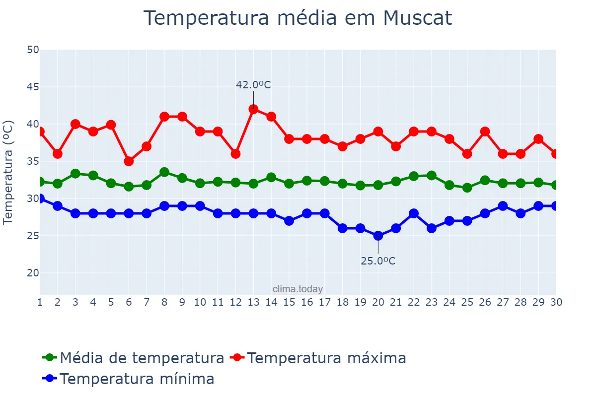 Temperatura em setembro em Muscat, Masqaţ, OM