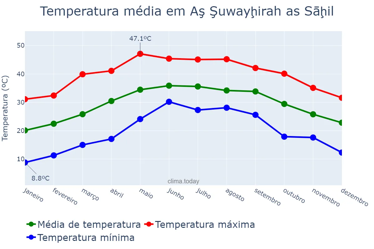 Temperatura anual em Aş Şuwayḩirah as Sāḩil, Shamāl al Bāţinah, OM