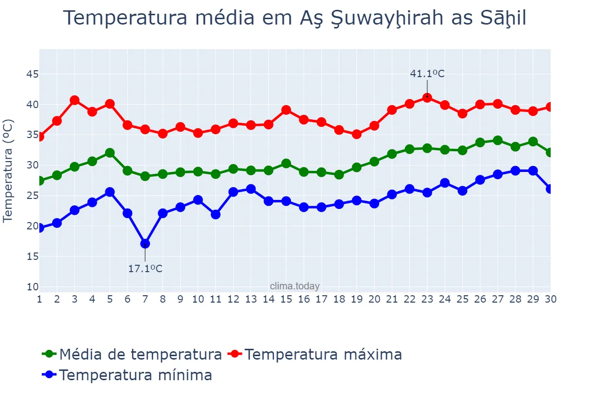 Temperatura em abril em Aş Şuwayḩirah as Sāḩil, Shamāl al Bāţinah, OM