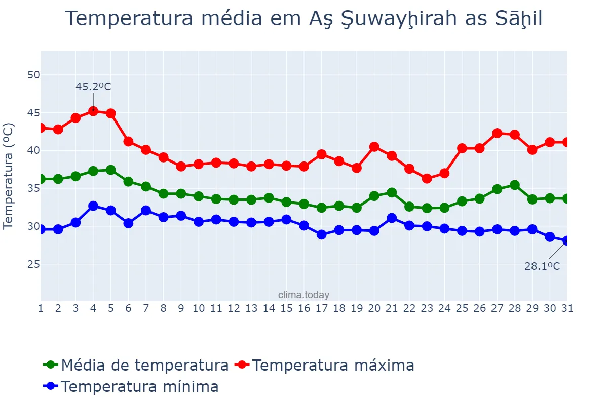 Temperatura em agosto em Aş Şuwayḩirah as Sāḩil, Shamāl al Bāţinah, OM