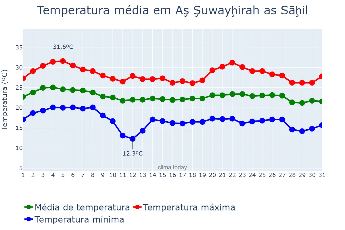 Temperatura em dezembro em Aş Şuwayḩirah as Sāḩil, Shamāl al Bāţinah, OM