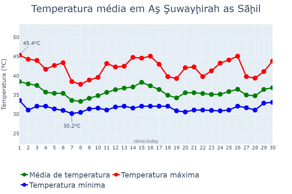 Temperatura em junho em Aş Şuwayḩirah as Sāḩil, Shamāl al Bāţinah, OM