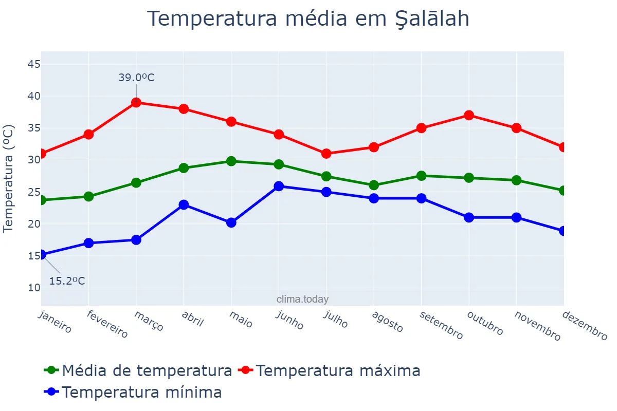 Temperatura anual em Şalālah, Z̧ufār, OM