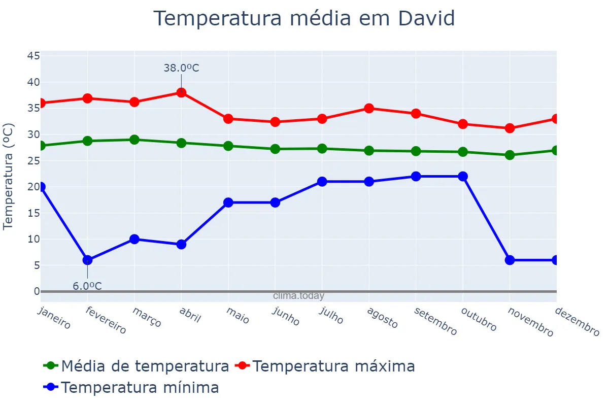 Temperatura anual em David, Chiriquí, PA
