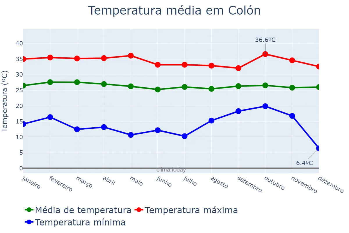 Temperatura anual em Colón, Colón, PA