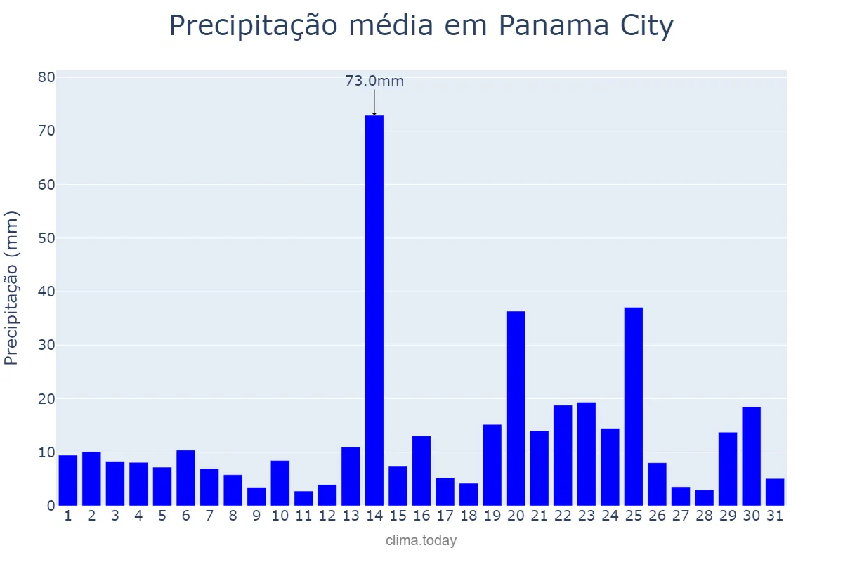 Precipitação em agosto em Panama City, Panamá, PA