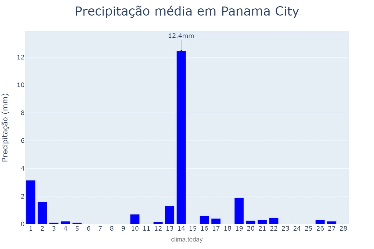 Precipitação em fevereiro em Panama City, Panamá, PA