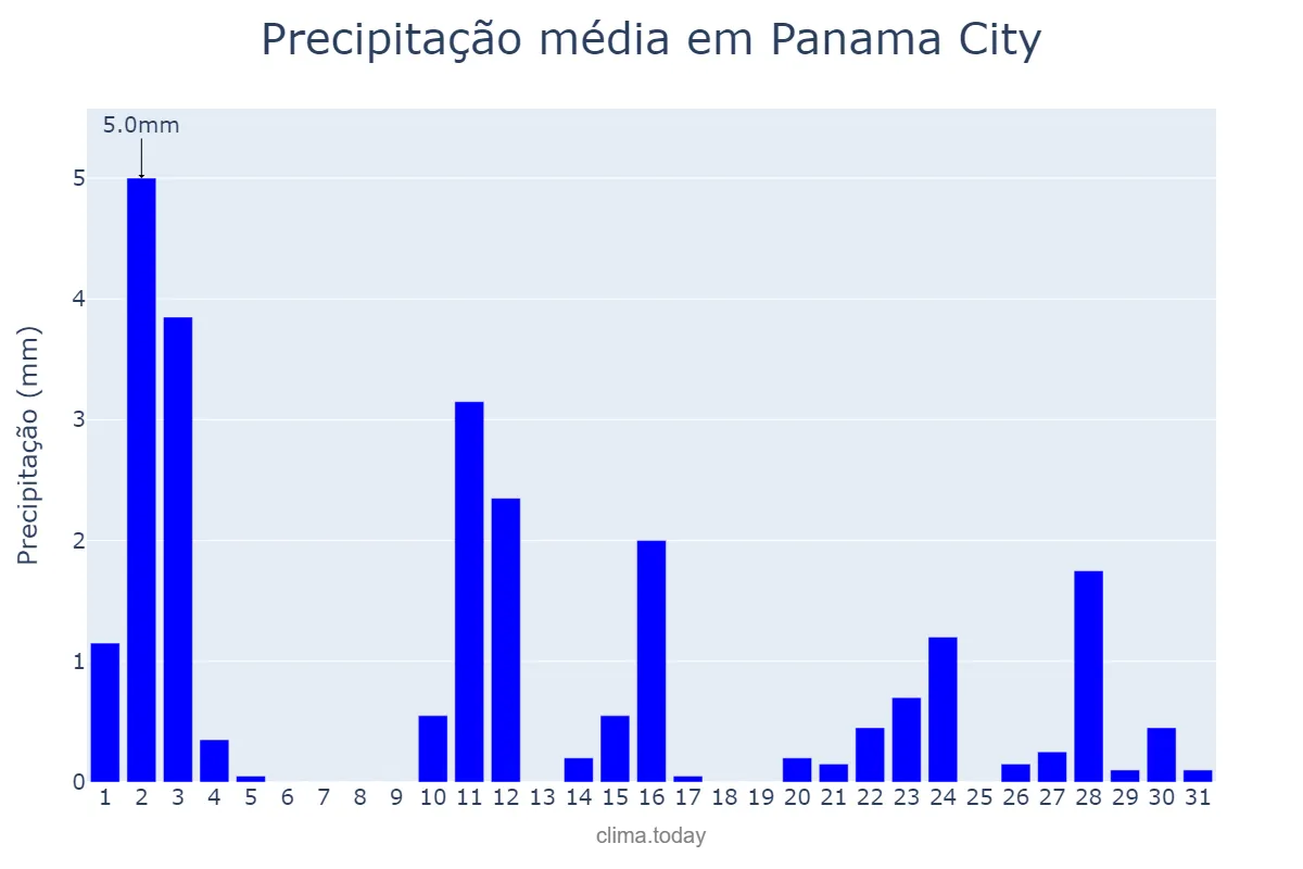 Precipitação em janeiro em Panama City, Panamá, PA
