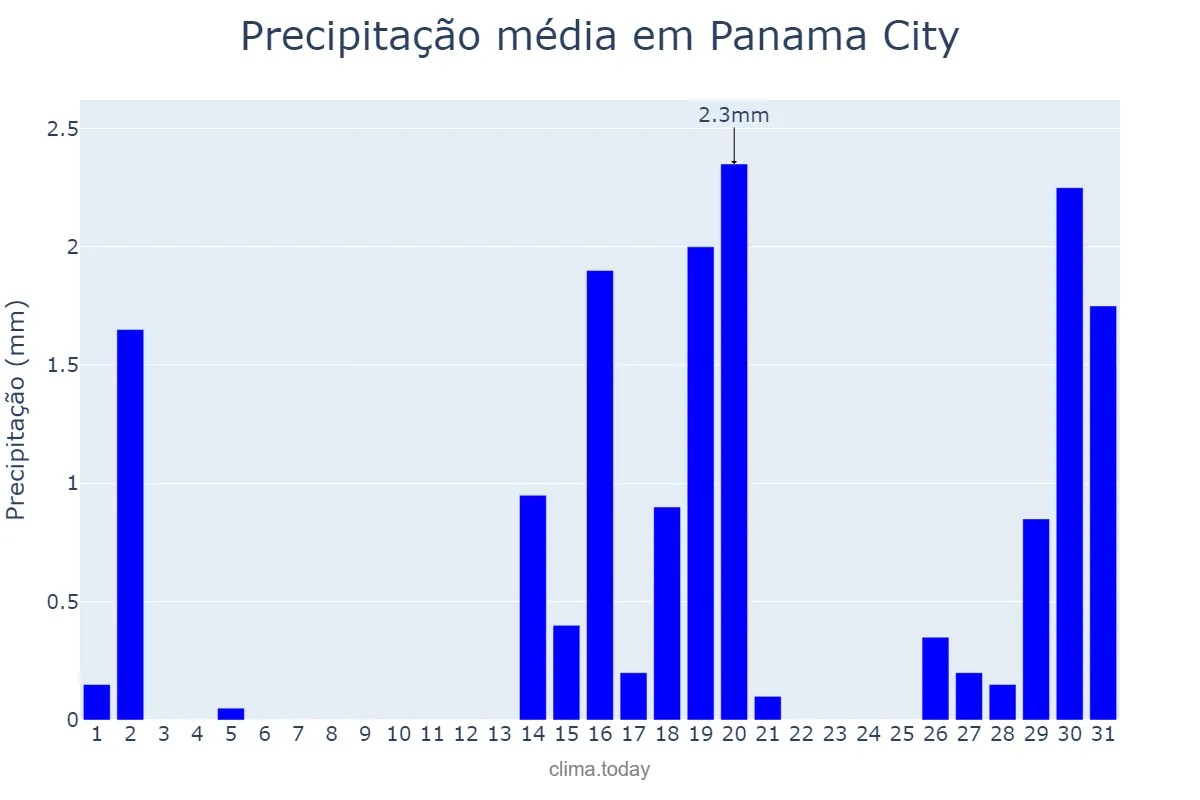 Precipitação em marco em Panama City, Panamá, PA
