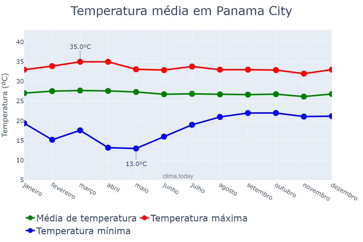 Temperatura anual em Panama City, Panamá, PA