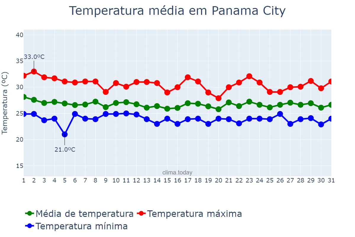 Temperatura em agosto em Panama City, Panamá, PA