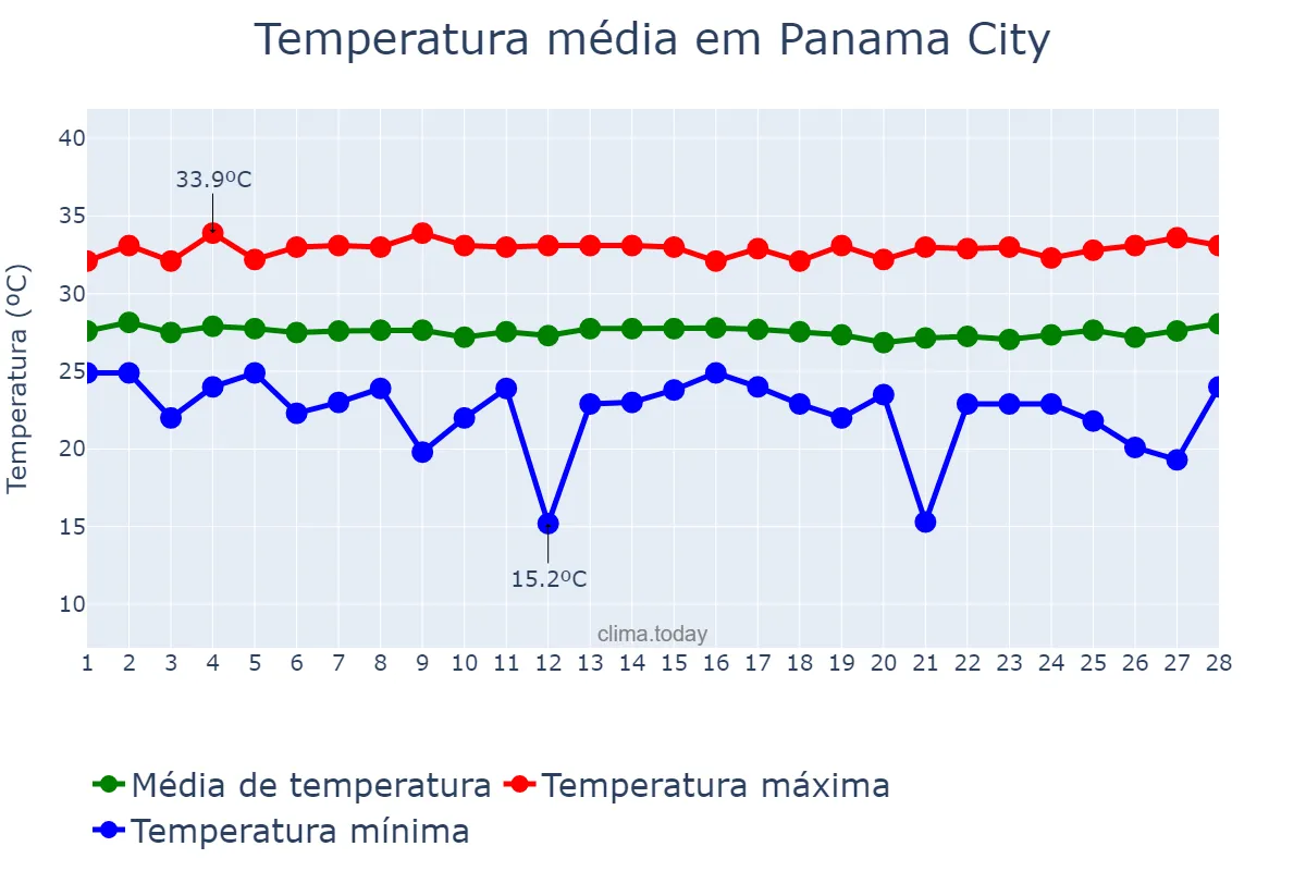 Temperatura em fevereiro em Panama City, Panamá, PA