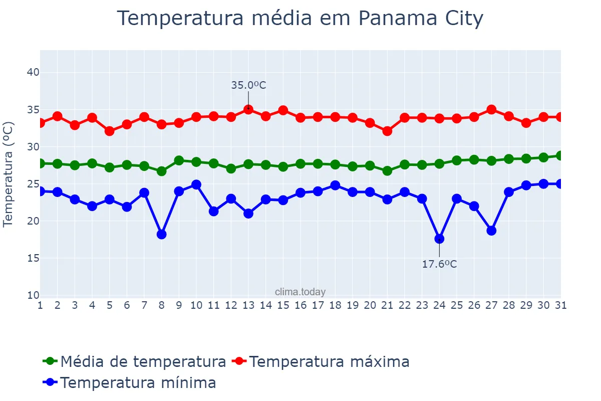Temperatura em marco em Panama City, Panamá, PA