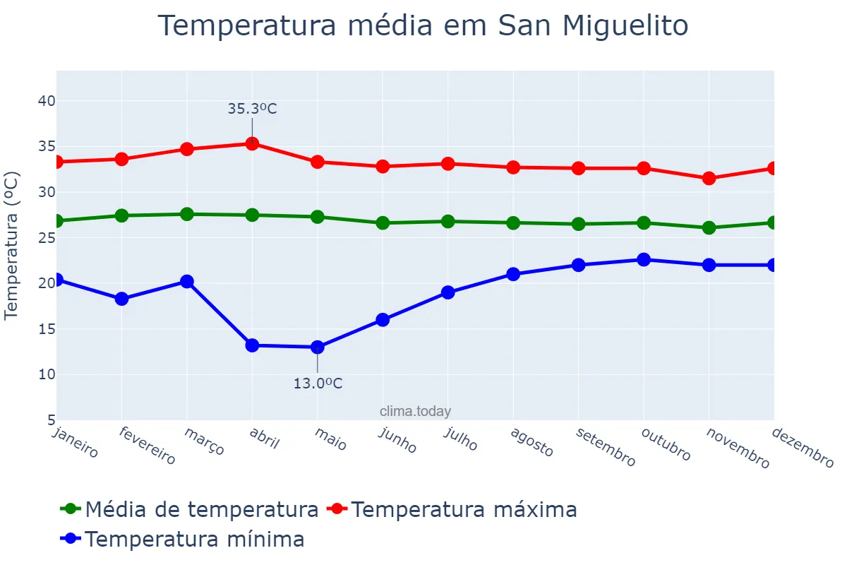 Temperatura anual em San Miguelito, Panamá, PA
