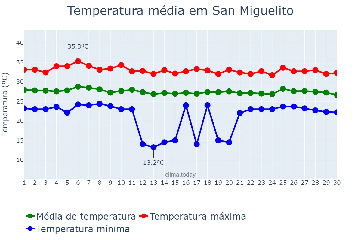 Temperatura em abril em San Miguelito, Panamá, PA
