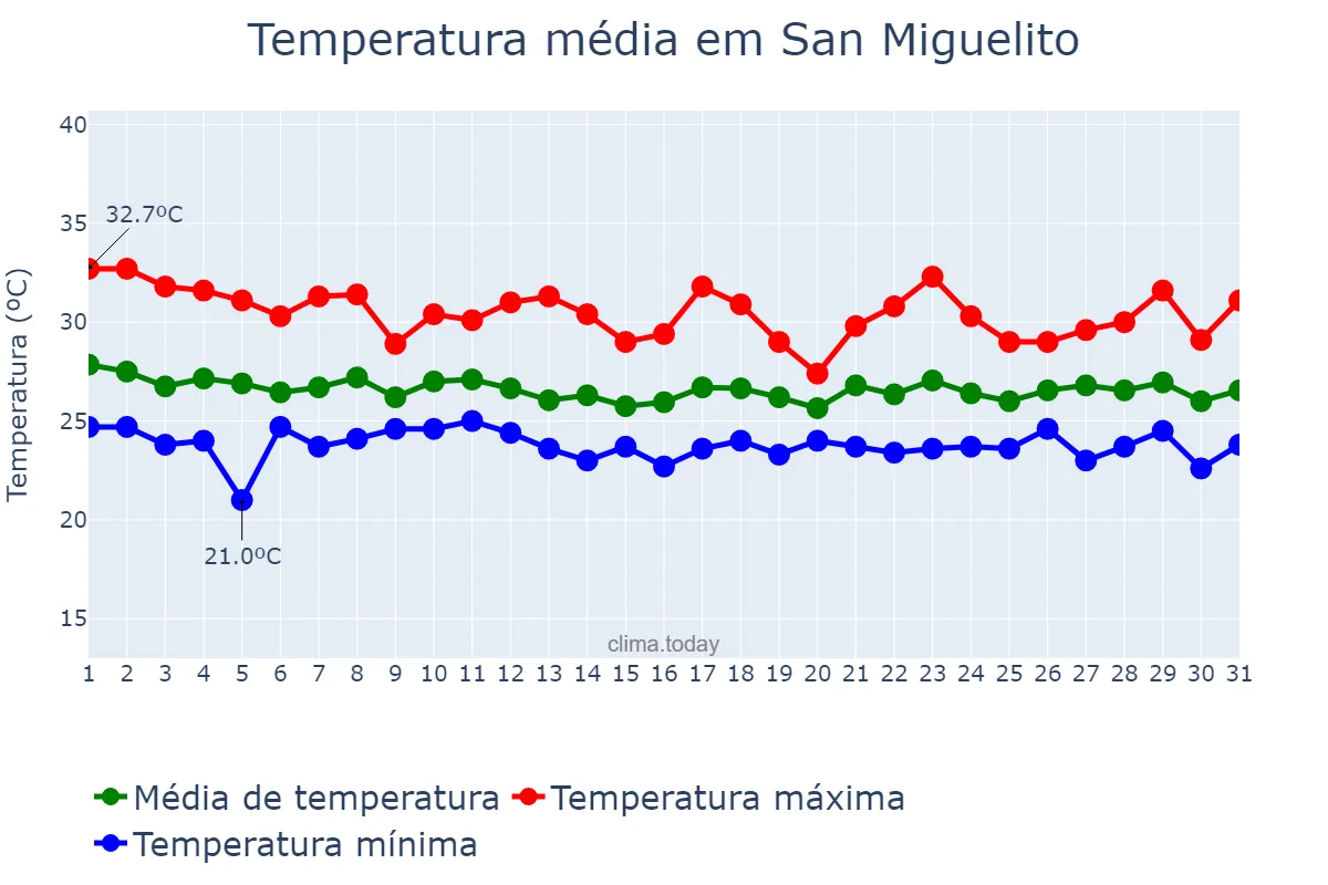 Temperatura em agosto em San Miguelito, Panamá, PA