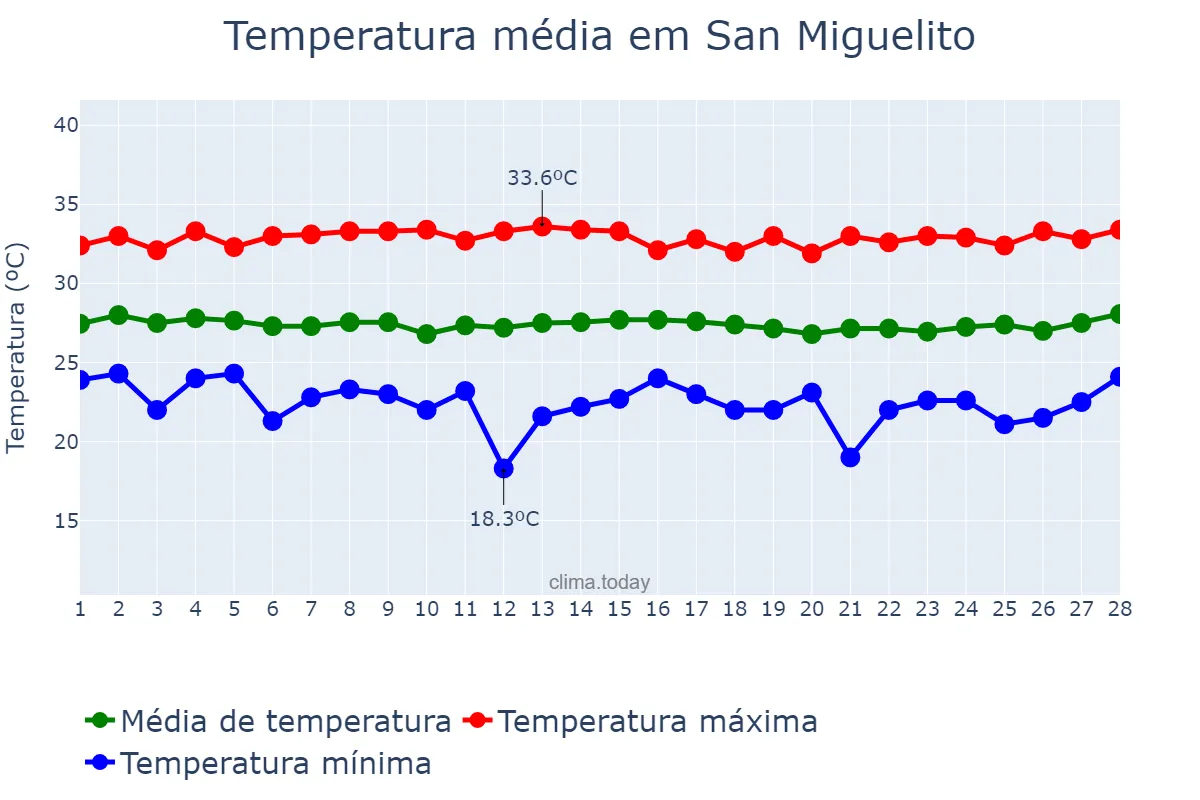 Temperatura em fevereiro em San Miguelito, Panamá, PA