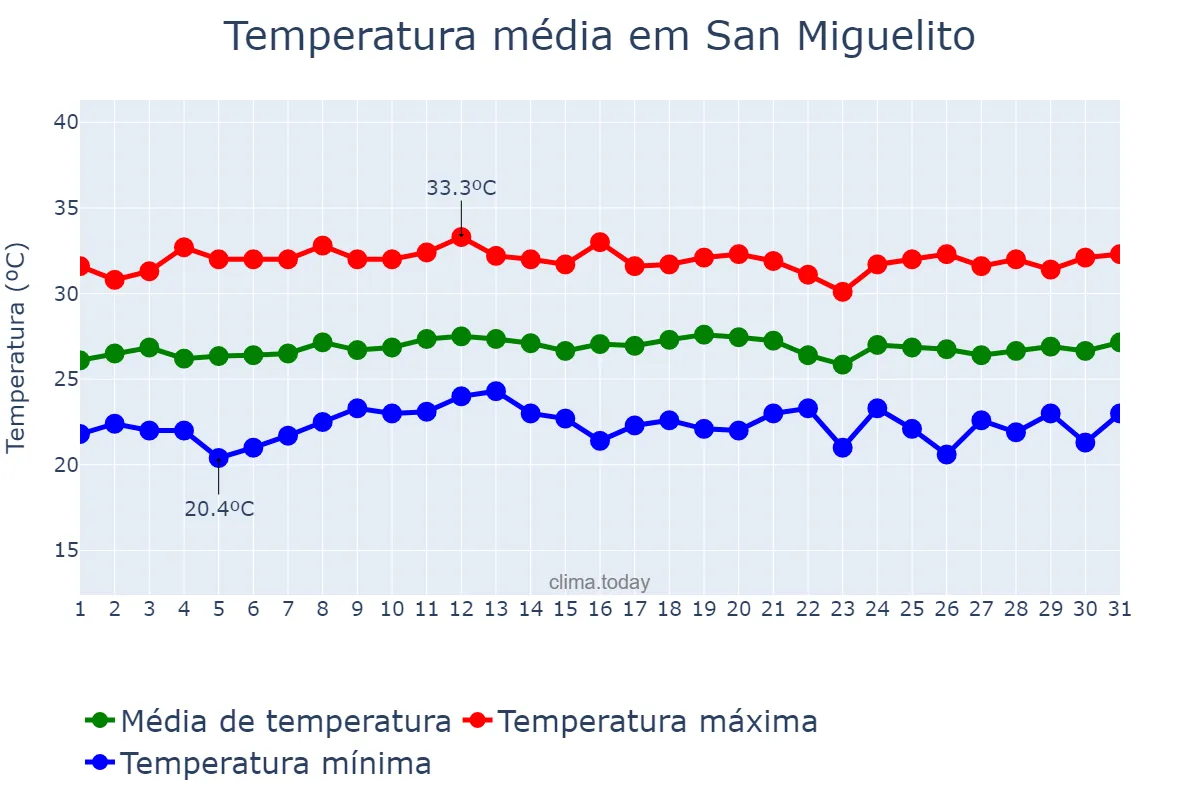 Temperatura em janeiro em San Miguelito, Panamá, PA