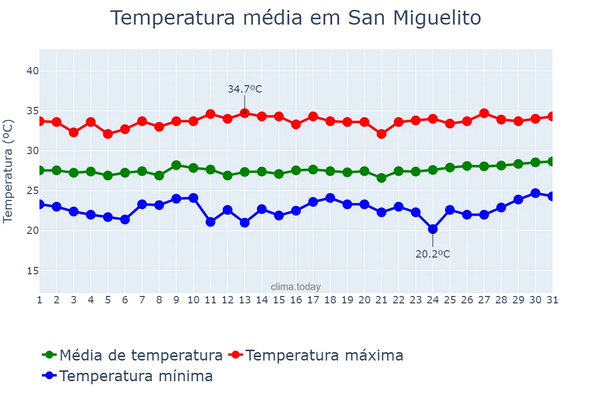 Temperatura em marco em San Miguelito, Panamá, PA