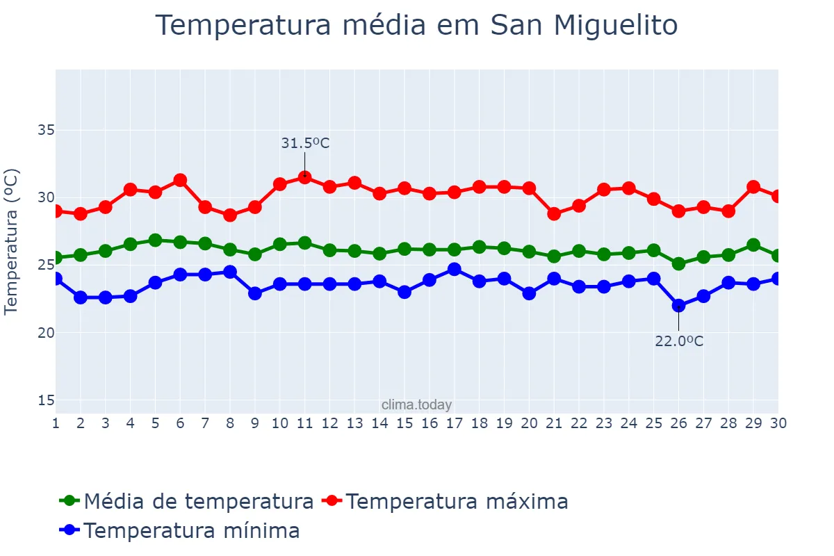 Temperatura em novembro em San Miguelito, Panamá, PA