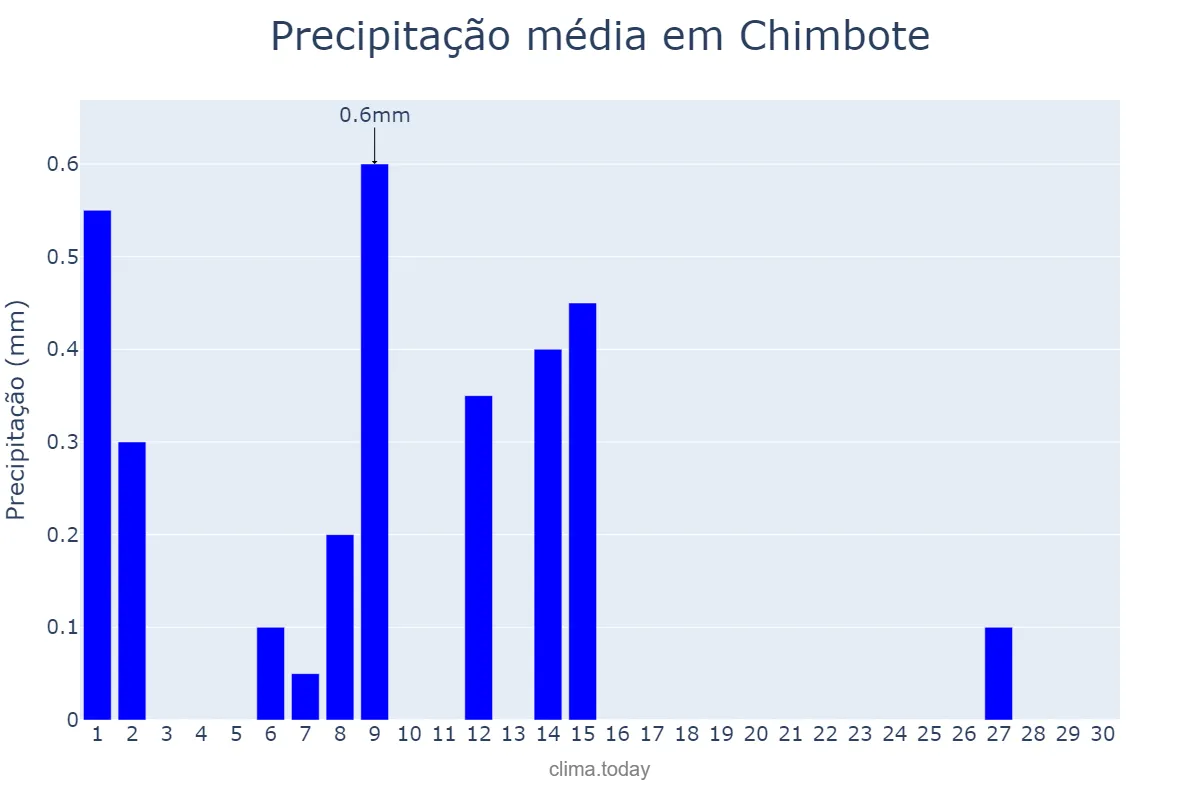 Precipitação em abril em Chimbote, Ancash, PE