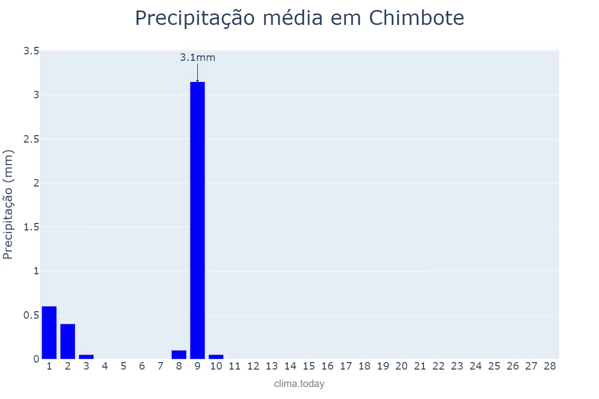 Precipitação em fevereiro em Chimbote, Ancash, PE