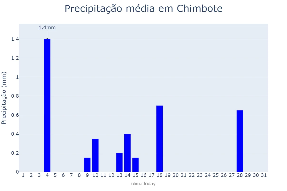 Precipitação em janeiro em Chimbote, Ancash, PE