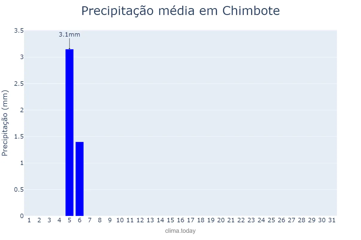 Precipitação em julho em Chimbote, Ancash, PE