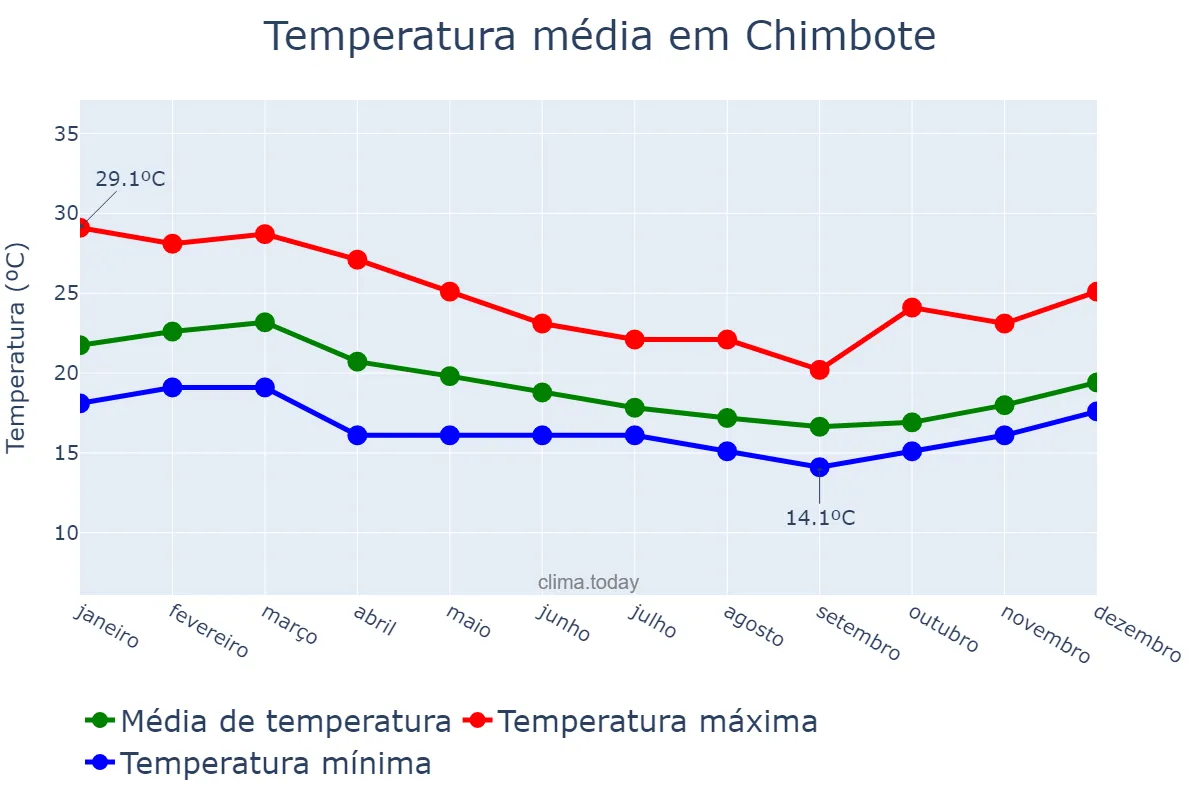 Temperatura anual em Chimbote, Ancash, PE