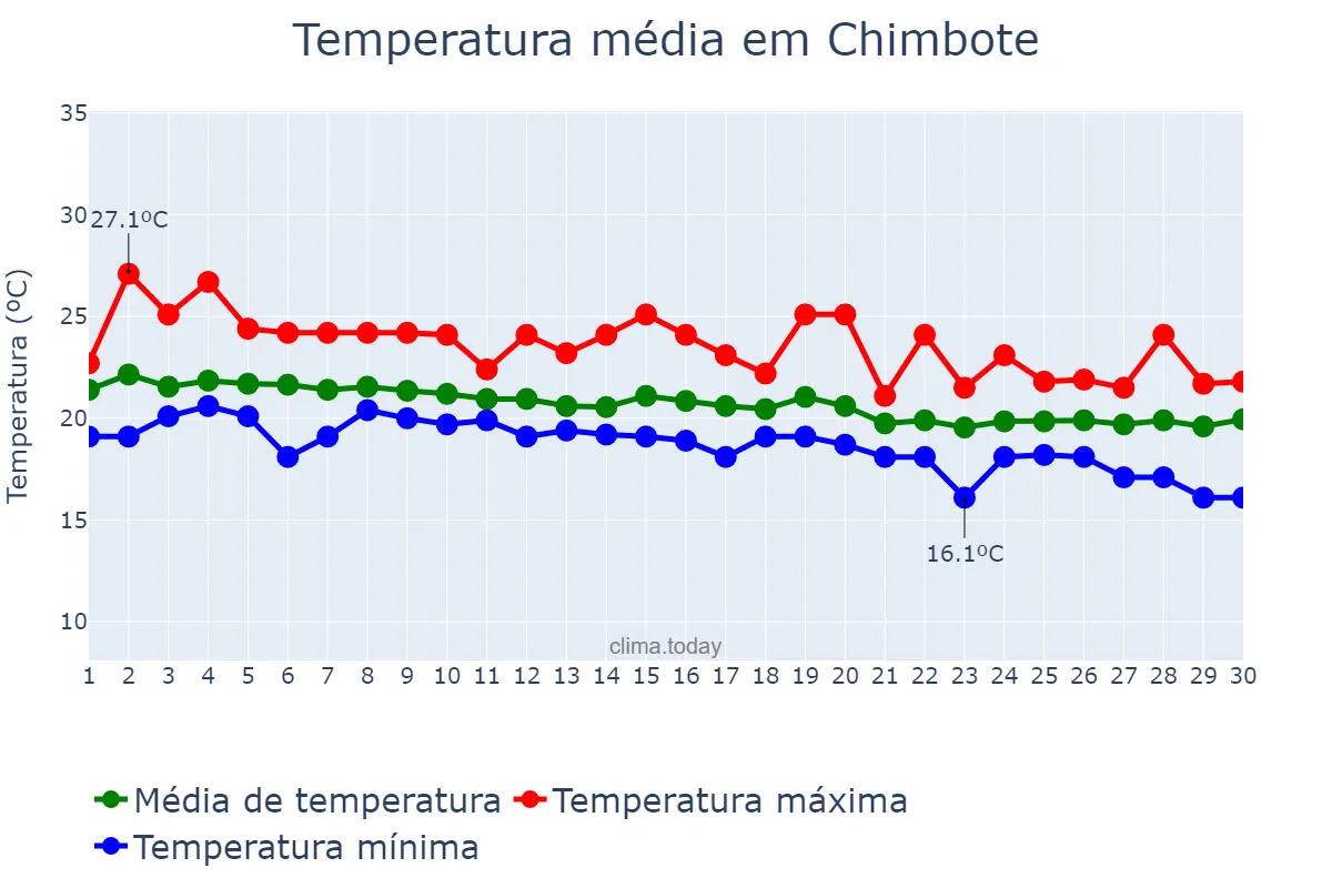 Temperatura em abril em Chimbote, Ancash, PE