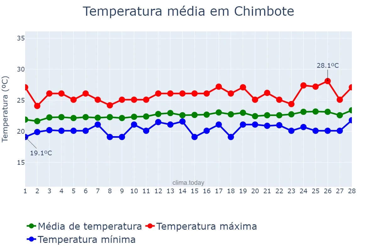 Temperatura em fevereiro em Chimbote, Ancash, PE