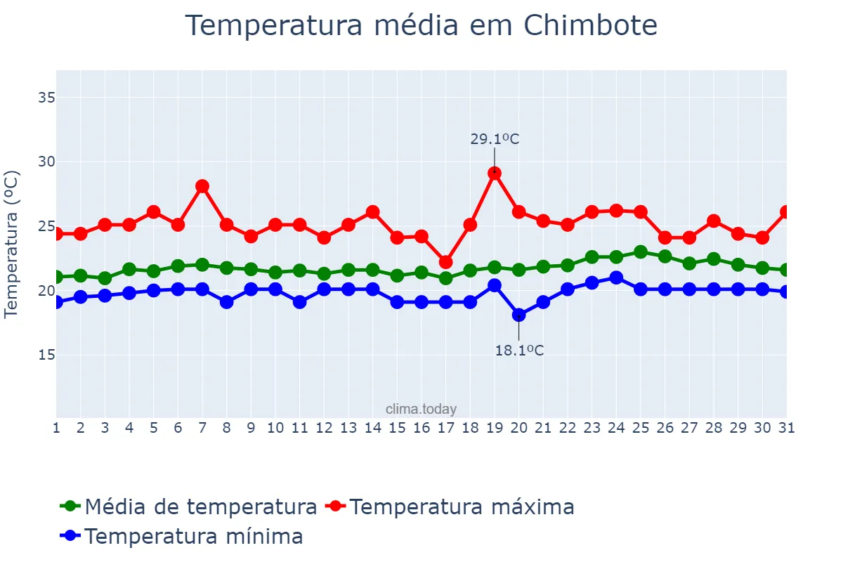 Temperatura em janeiro em Chimbote, Ancash, PE