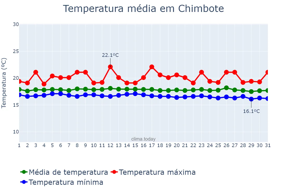 Temperatura em julho em Chimbote, Ancash, PE