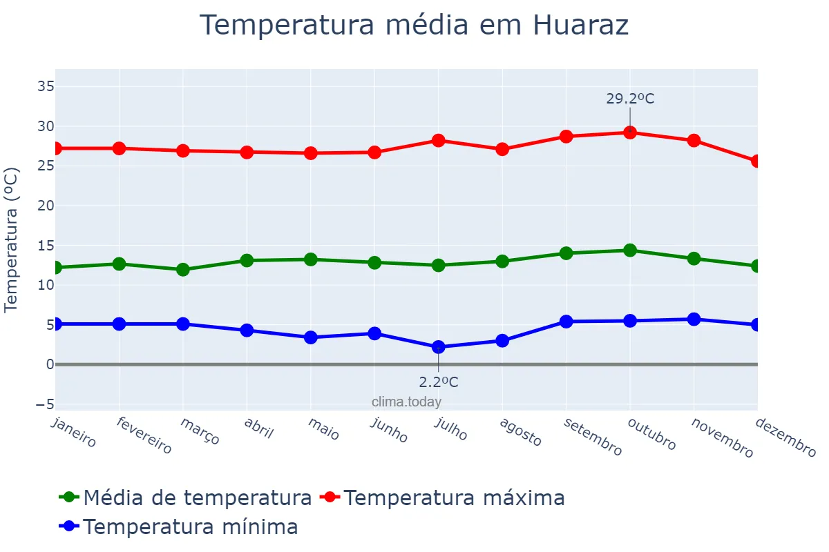 Temperatura anual em Huaraz, Ancash, PE