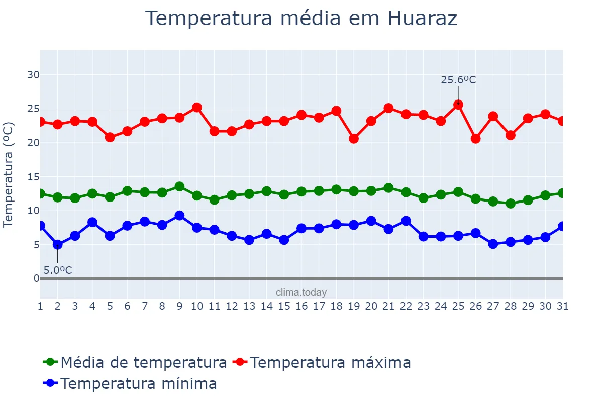 Temperatura em dezembro em Huaraz, Ancash, PE