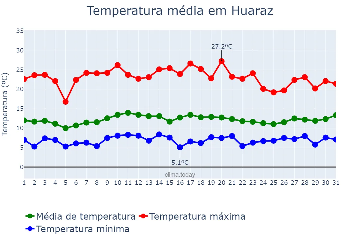 Temperatura em janeiro em Huaraz, Ancash, PE