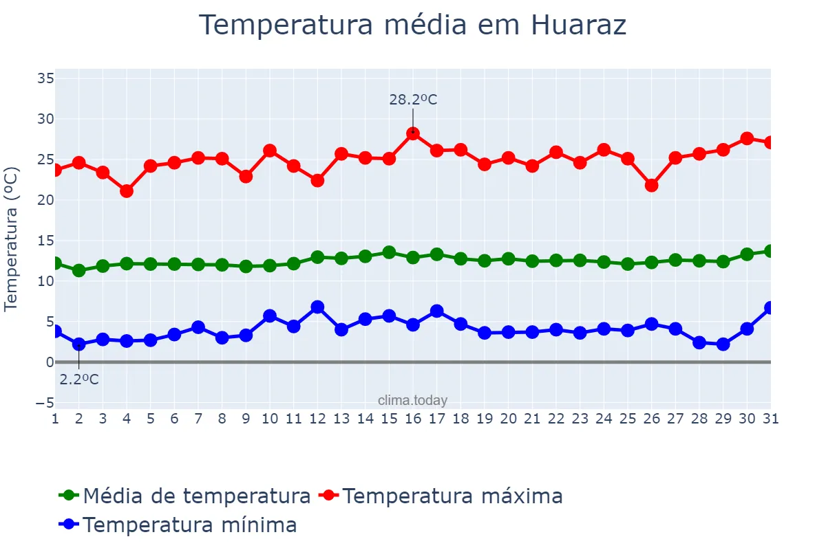 Temperatura em julho em Huaraz, Ancash, PE