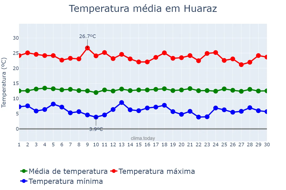 Temperatura em junho em Huaraz, Ancash, PE