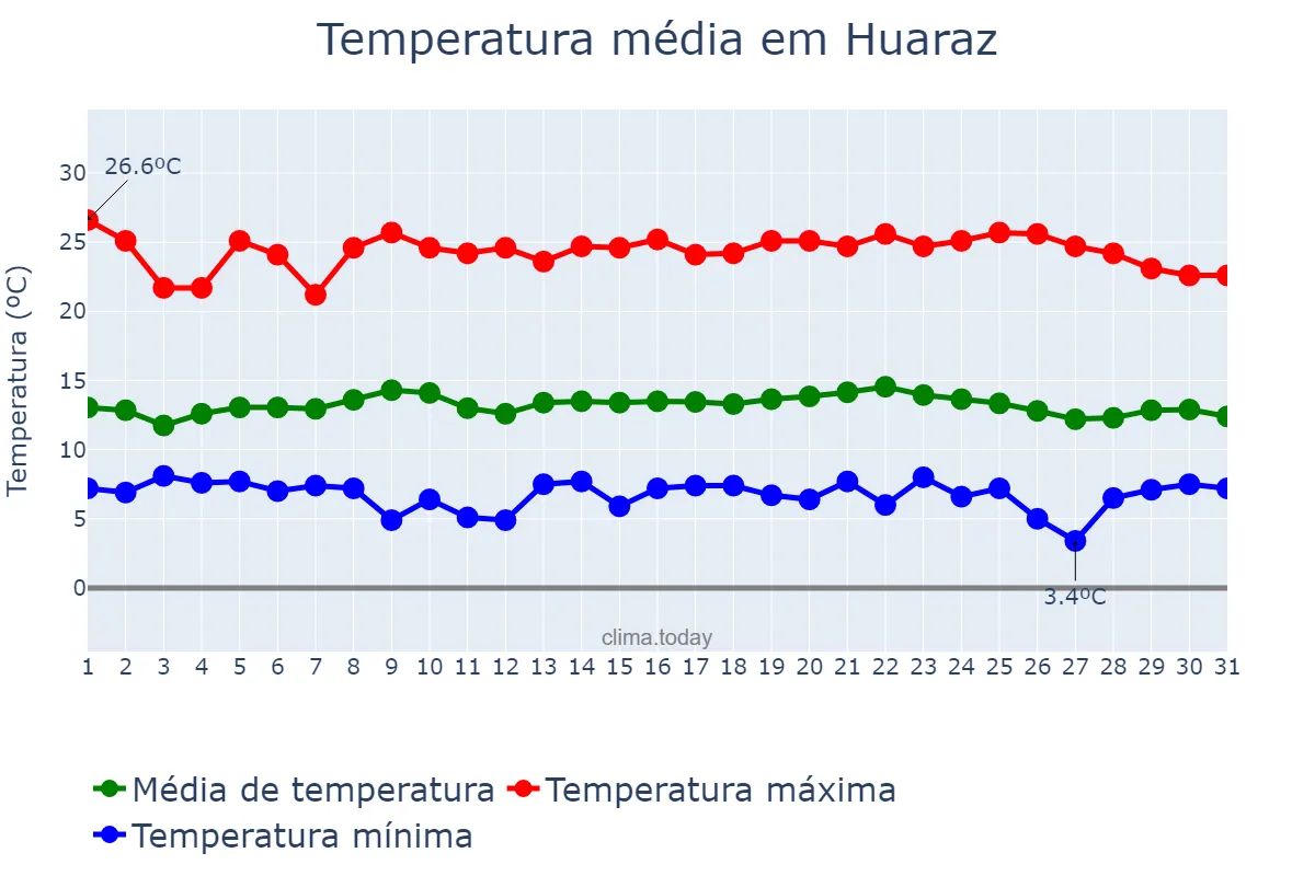 Temperatura em maio em Huaraz, Ancash, PE