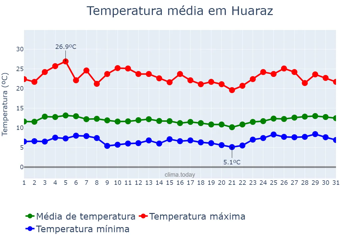 Temperatura em marco em Huaraz, Ancash, PE