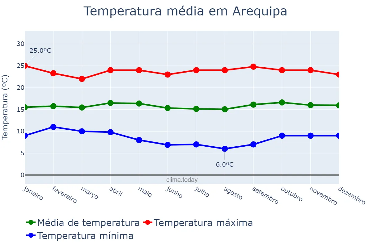 Temperatura anual em Arequipa, Arequipa, PE