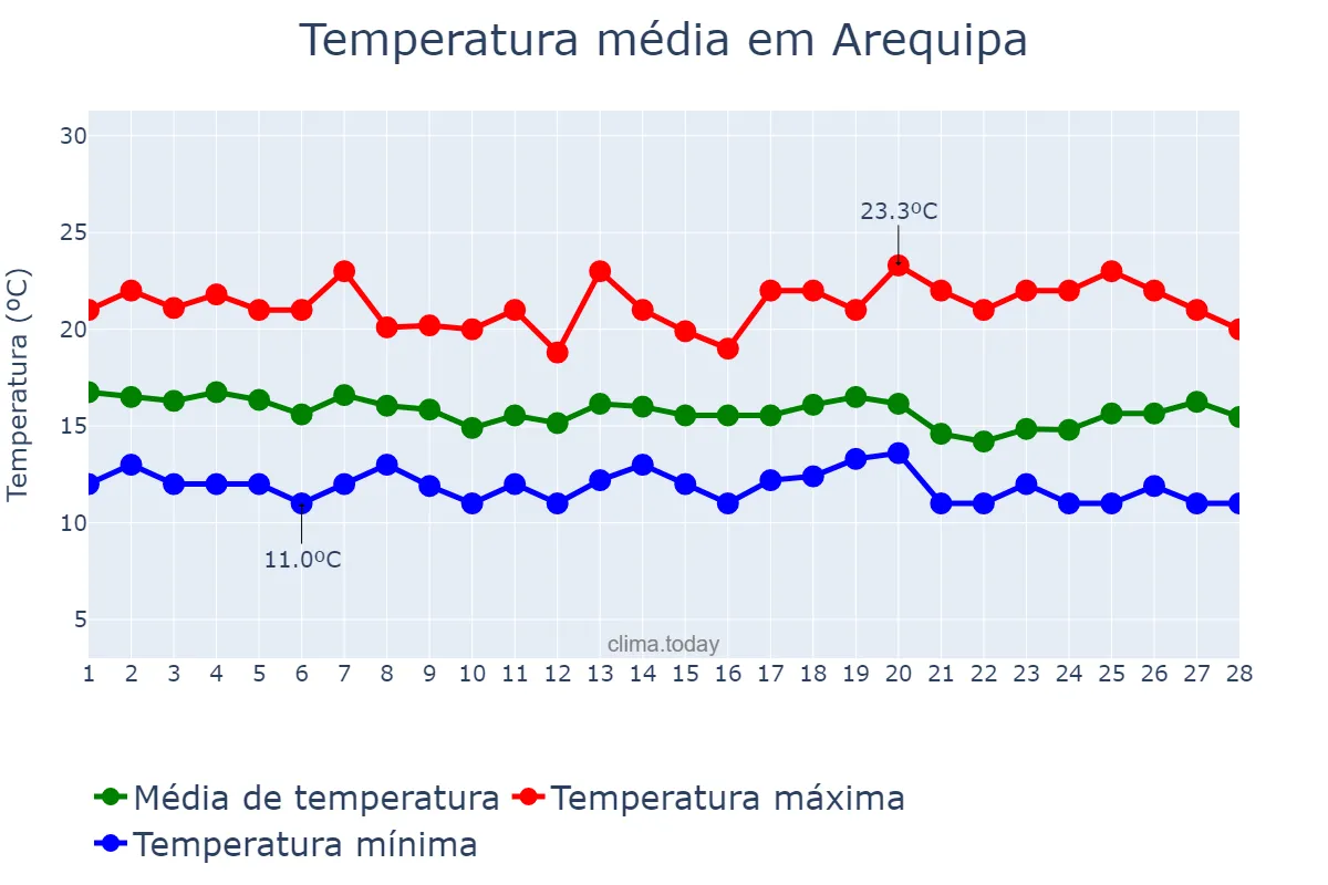 Temperatura em fevereiro em Arequipa, Arequipa, PE