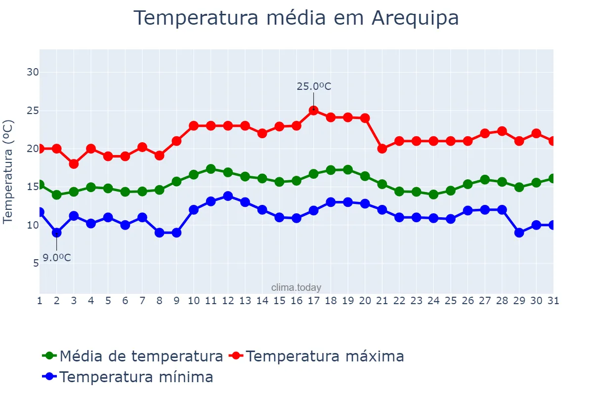 Temperatura em janeiro em Arequipa, Arequipa, PE