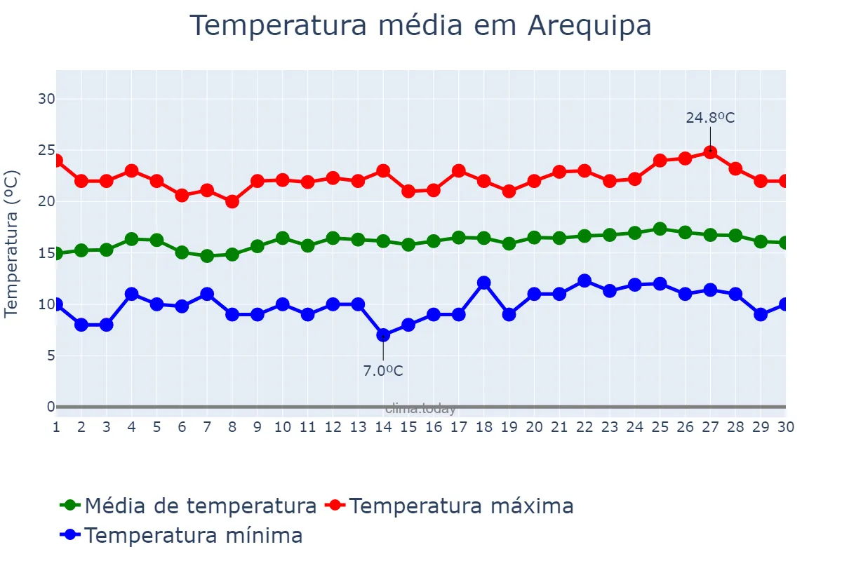 Temperatura em setembro em Arequipa, Arequipa, PE