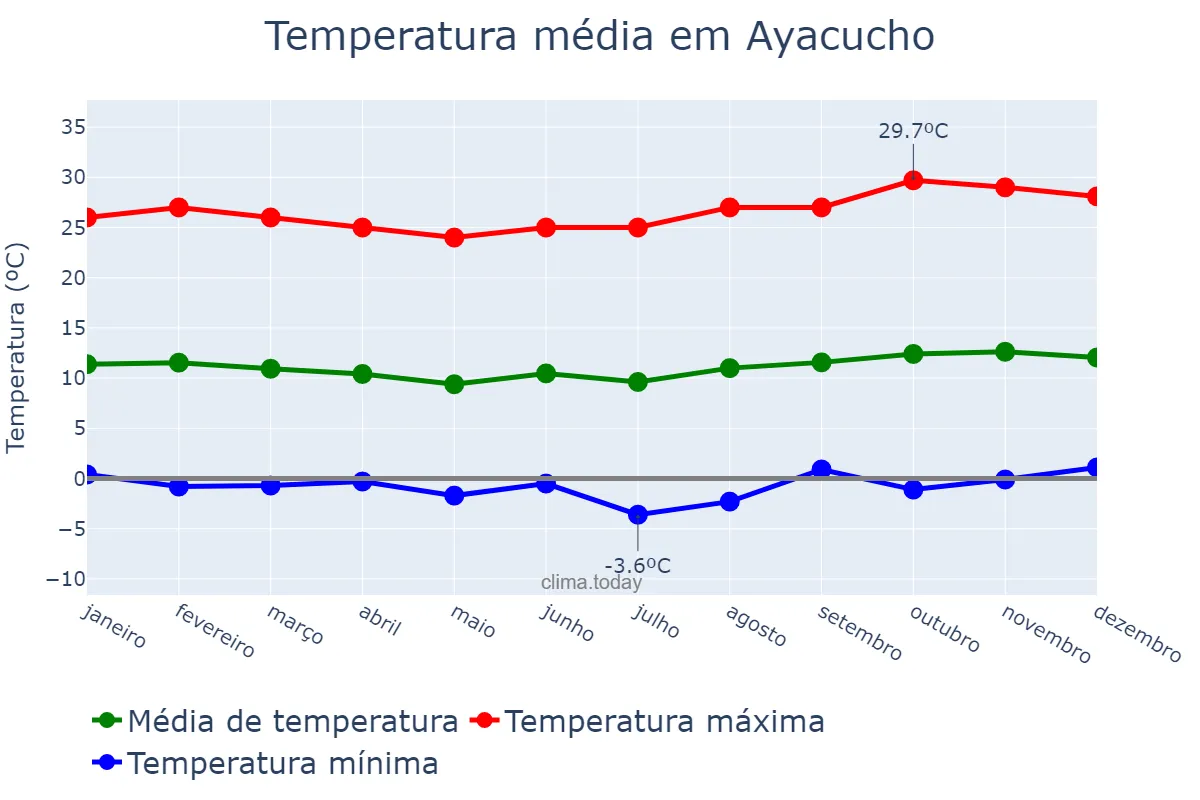 Temperatura anual em Ayacucho, Ayacucho, PE