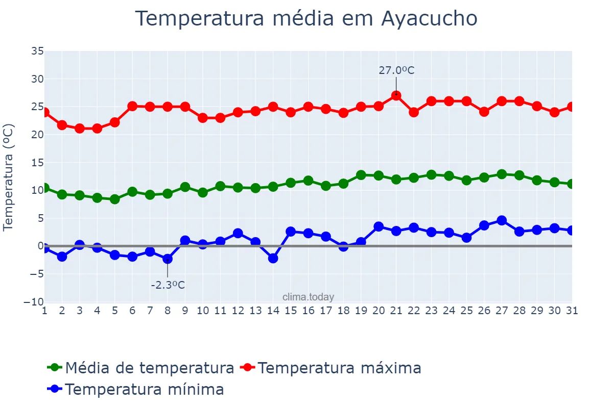 Temperatura em agosto em Ayacucho, Ayacucho, PE