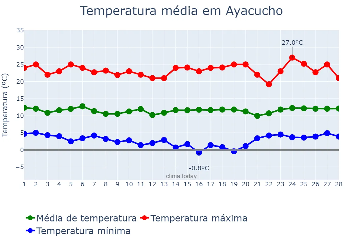 Temperatura em fevereiro em Ayacucho, Ayacucho, PE