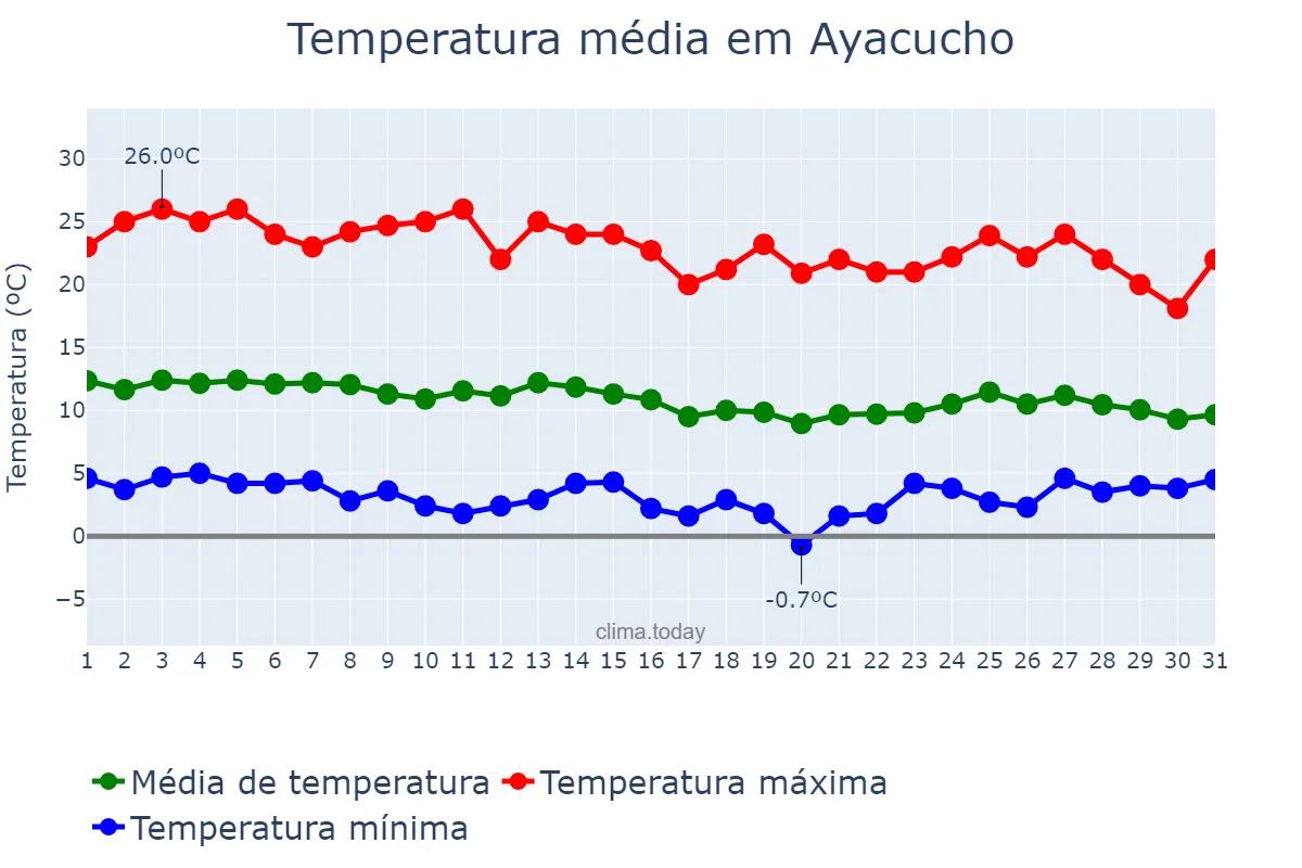 Temperatura em marco em Ayacucho, Ayacucho, PE