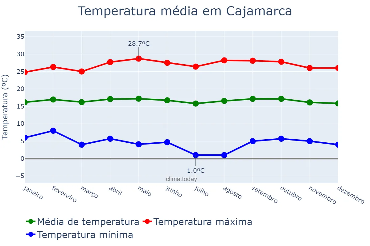 Temperatura anual em Cajamarca, Cajamarca, PE