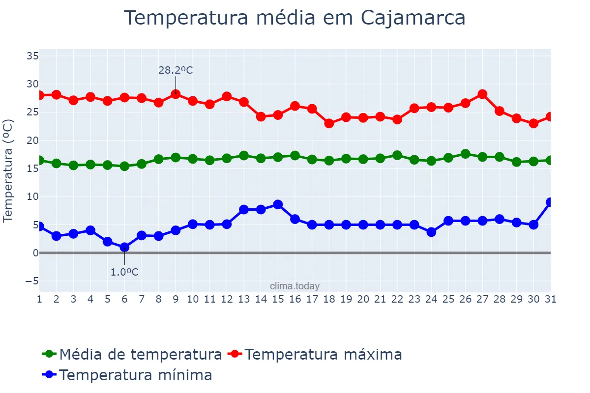 Temperatura em agosto em Cajamarca, Cajamarca, PE